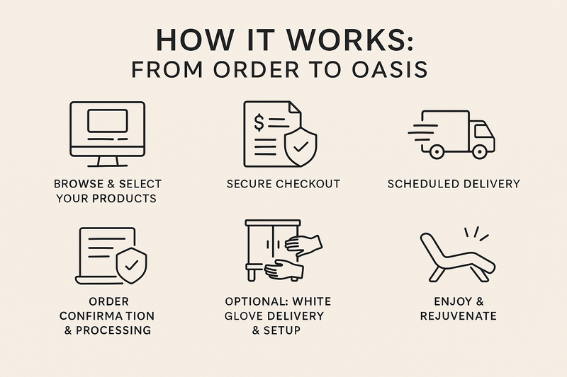 Diagram of how the ordering process of MyLuxuryHomeSpa.com works