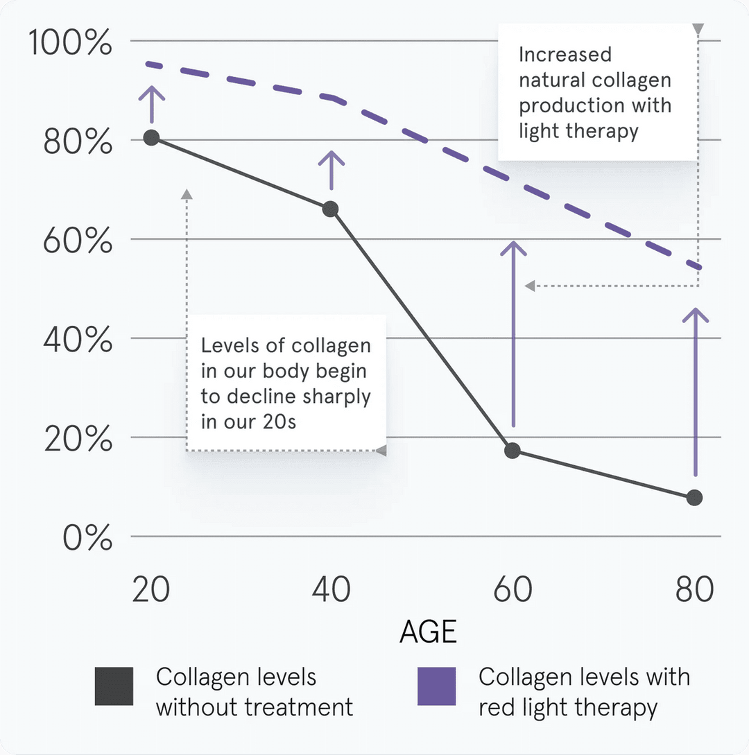 iRestore Illumina LED Face Mask - My Luxury Home Spa
