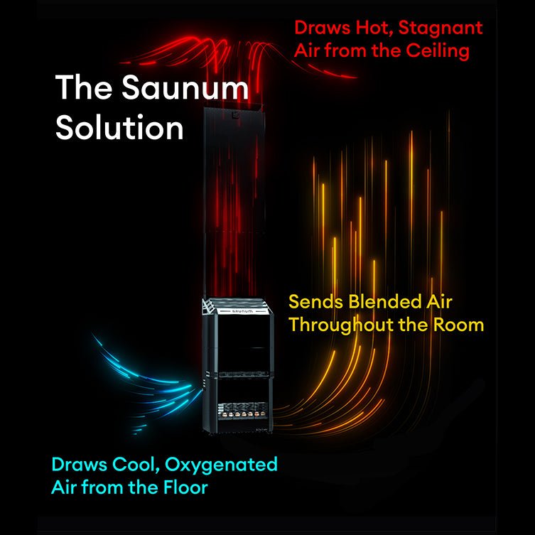 Saunum Air 7 sauna heater demonstrating airflow system with hot air from the ceiling and oxygenated air from the floor